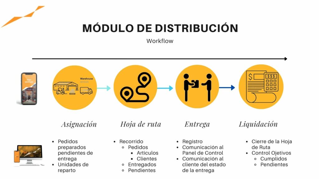 SSO | Smart Shopping Outdoor | Ventas en Campo 3 Aplicación de distribución