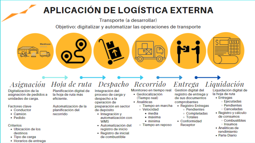 Sistema de logística de distribución en Uruguay