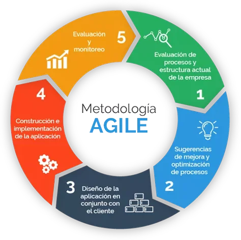 Desarrollo de software | Metodologías ágiles | Uruguay