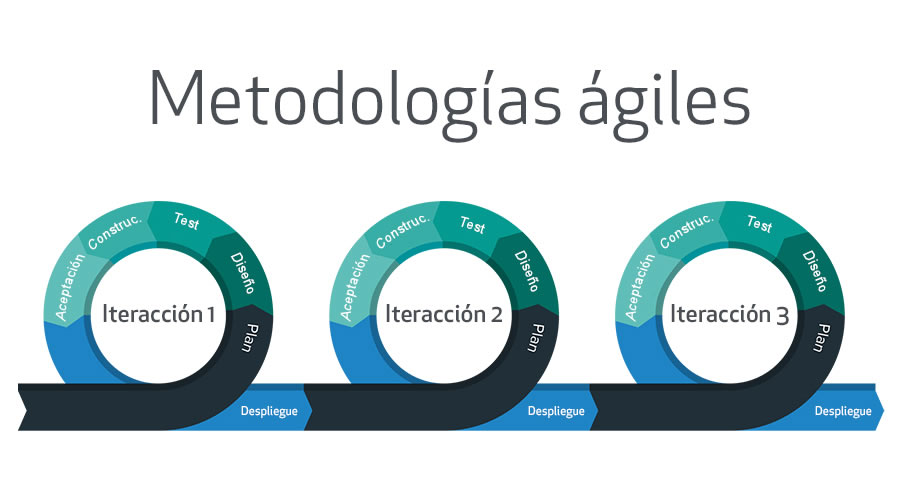 Las metodologías ágiles más utilizadas y sus ventajas dentro de la empresa: Scrum y Kanban 4 Agile, Scrum, Kanban | Desarrollo de software en Uruguay