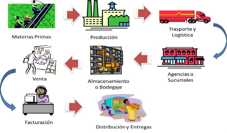 Cómo aumentar el margen de beneficio de tu empresa con un ERP | Aumentar la rentabilidad 6 Cadena de Suministro | Supply Chain