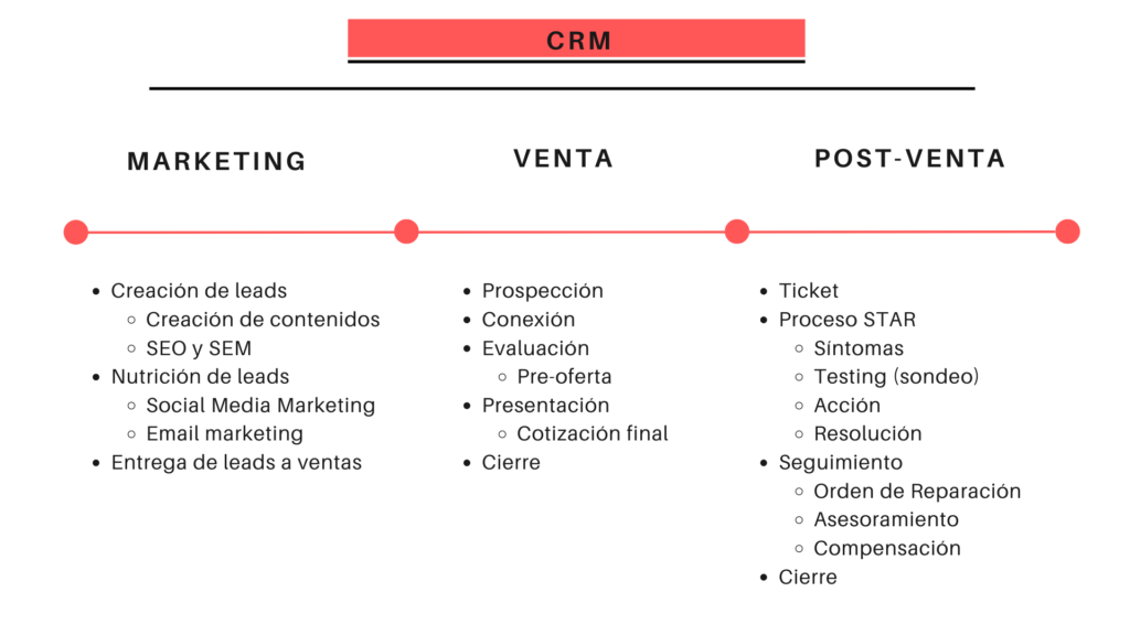 CRM HubSpot | Software de ventas, marketing y servicio | Hubspot CRM en Perú