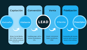 Cómo crear leads | Prospección 2 Lead Uruguay Marketing Digital Montevideo