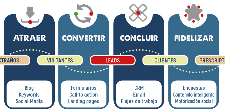 Consultoría Inbound Marketing Uruguay